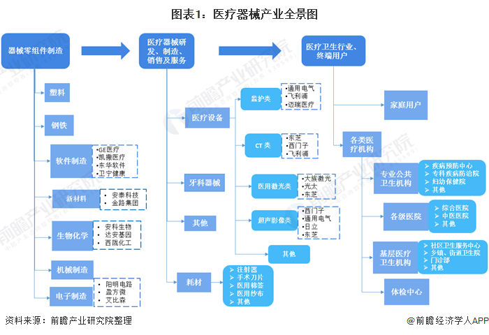 必威预见2021：《2021年中国医疗器械产业全景图谱》(市场现状、竞争格局、发(图1)