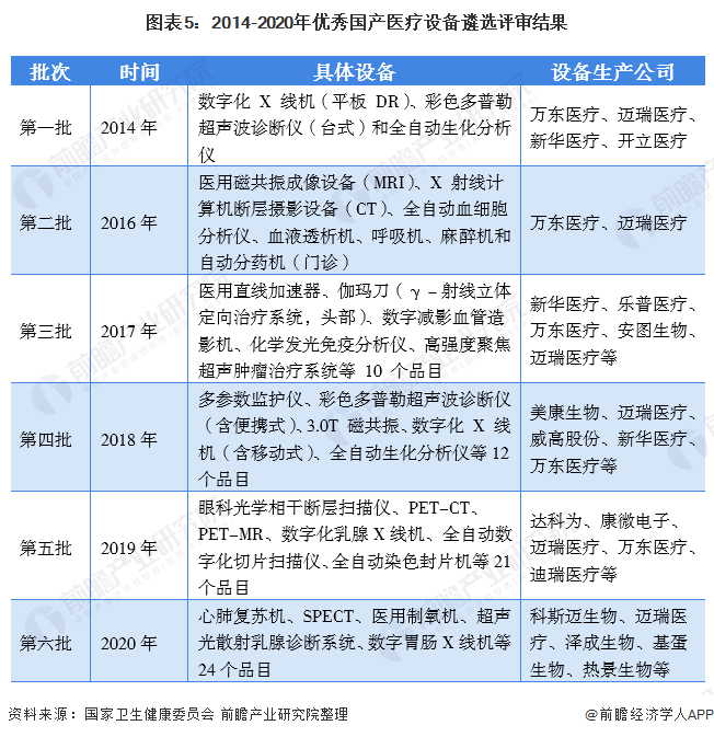必威预见2021：《2021年中国医疗器械产业全景图谱》(市场现状、竞争格局、发(图5)