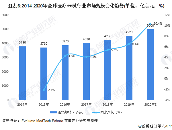 必威预见2021：《2021年中国医疗器械产业全景图谱》(市场现状、竞争格局、发(图6)