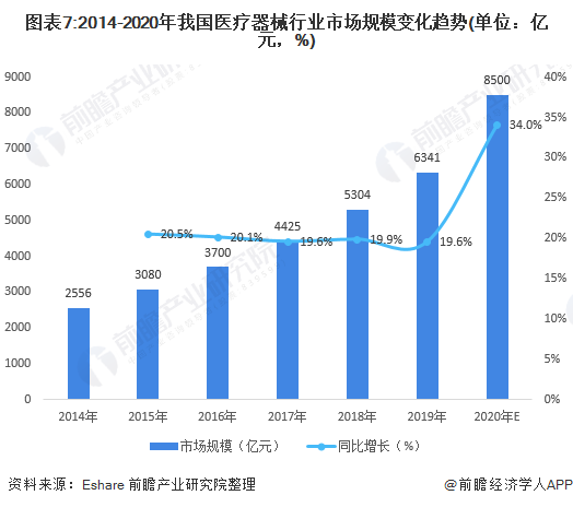 必威预见2021：《2021年中国医疗器械产业全景图谱》(市场现状、竞争格局、发(图7)