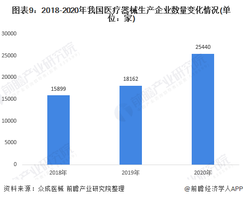 必威预见2021：《2021年中国医疗器械产业全景图谱》(市场现状、竞争格局、发(图9)