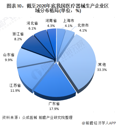 必威预见2021：《2021年中国医疗器械产业全景图谱》(市场现状、竞争格局、发(图10)