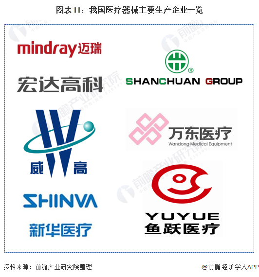 必威预见2021：《2021年中国医疗器械产业全景图谱》(市场现状、竞争格局、发(图11)