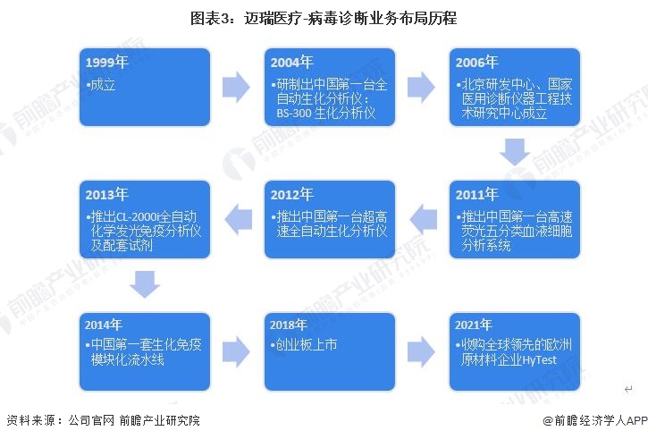 必威干货！2022年中国病毒诊断行业龙头企业分析——迈瑞医疗：营业收入实现高增长(图3)