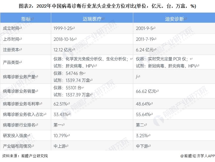 必威干货！2022年中国病毒诊断行业龙头企业分析——迈瑞医疗：营业收入实现高增长(图2)