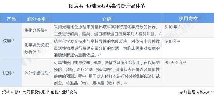 必威干货！2022年中国病毒诊断行业龙头企业分析——迈瑞医疗：营业收入实现高增长(图4)