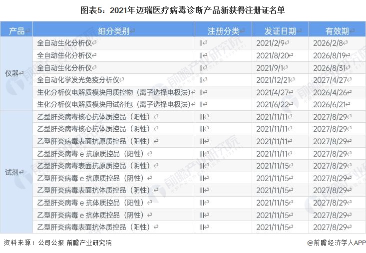 必威干货！2022年中国病毒诊断行业龙头企业分析——迈瑞医疗：营业收入实现高增长(图5)