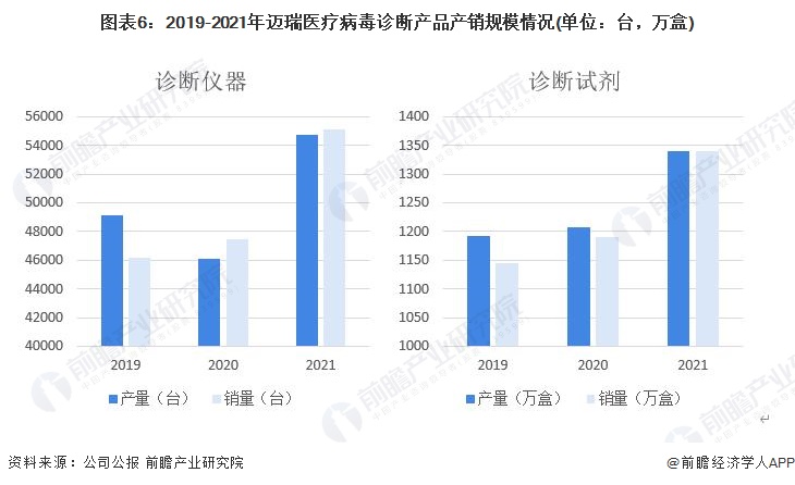 必威干货！2022年中国病毒诊断行业龙头企业分析——迈瑞医疗：营业收入实现高增长(图6)