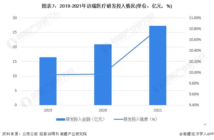 必威干货！2022年中国病毒诊断行业龙头企业分析——迈瑞医疗：营业收入实现高增长(图7)