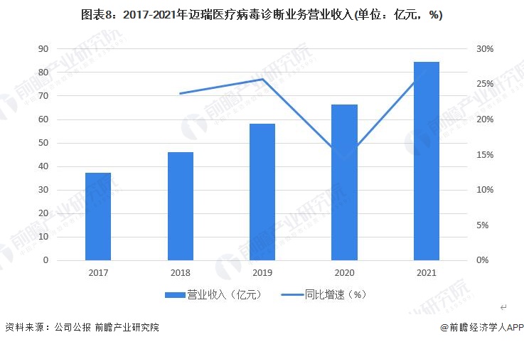 必威干货！2022年中国病毒诊断行业龙头企业分析——迈瑞医疗：营业收入实现高增长(图8)