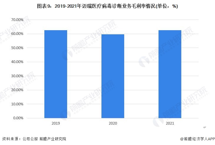必威干货！2022年中国病毒诊断行业龙头企业分析——迈瑞医疗：营业收入实现高增长(图9)