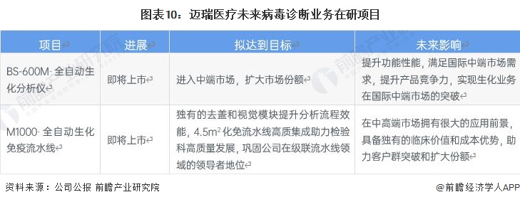 必威干货！2022年中国病毒诊断行业龙头企业分析——迈瑞医疗：营业收入实现高增长(图10)