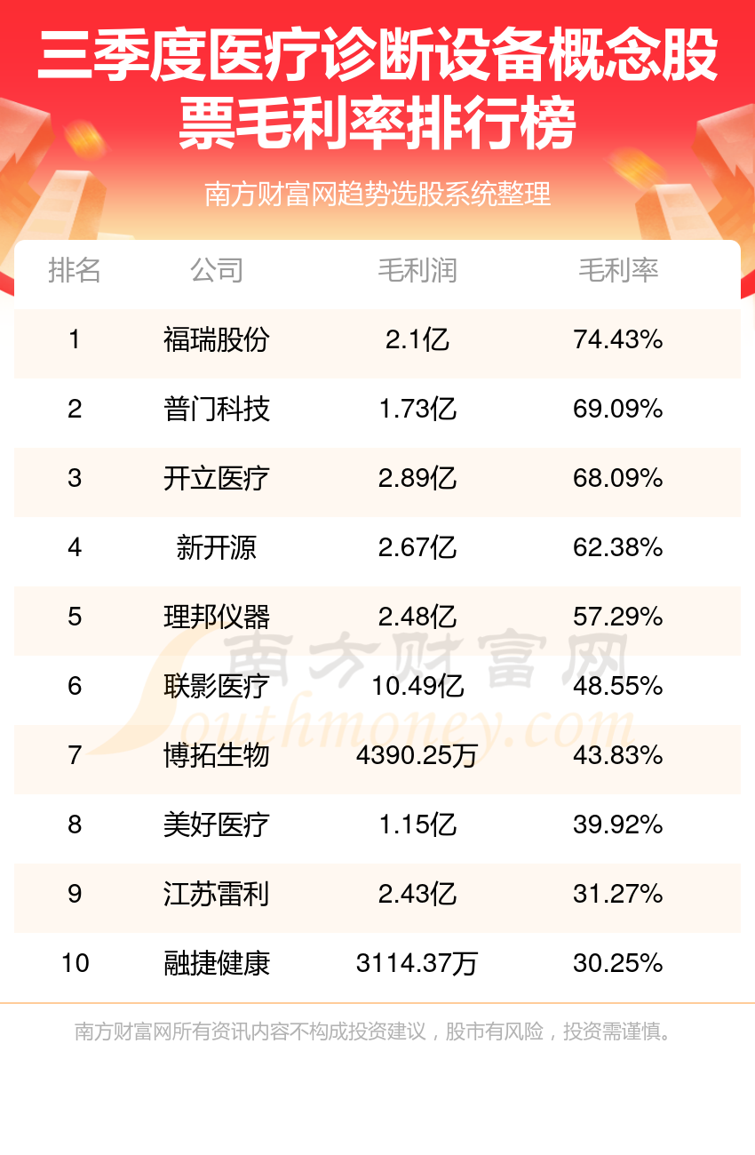 必威医疗诊断设备排行榜-TOP10医疗诊断设备概念股票毛利率排名(三季度)