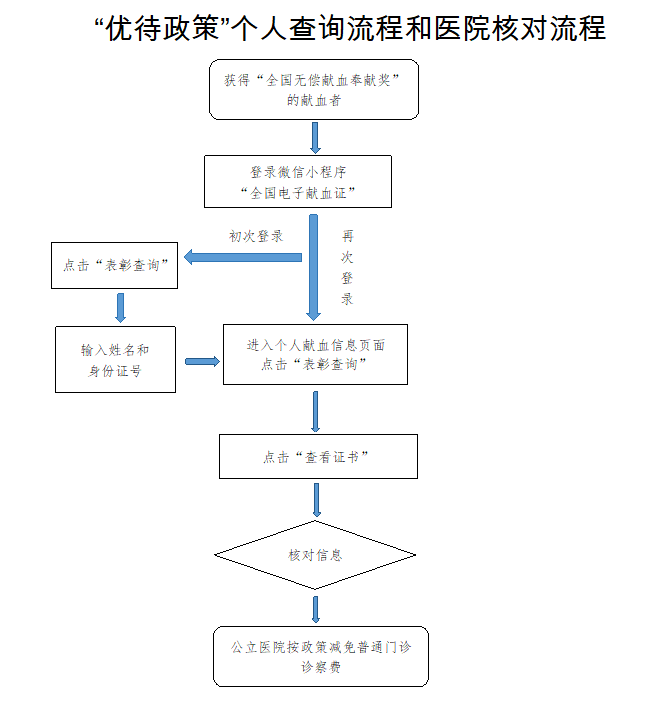 必威免门诊诊察费!新疆实施无偿献血奉献奖等获得者优待政策