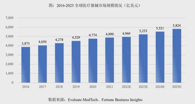 必威千亿级需求逐步释放医疗器械将迎来又一轮爆发期(图7)